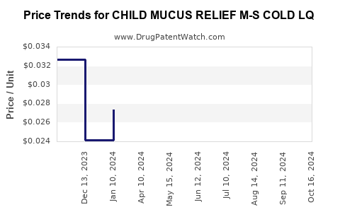 Drug Price Trends for CHILD MUCUS RELIEF M-S COLD LQ