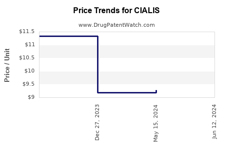 Drug Prices for CIALIS