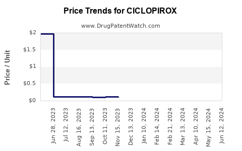 Drug Prices for CICLOPIROX
