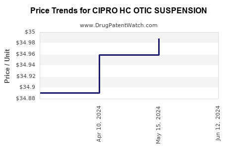 Drug Price Trends for CIPRO HC OTIC SUSPENSION