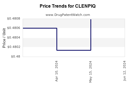 Drug Prices for CLENPIQ