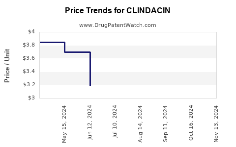 Drug Price Trends for CLINDACIN