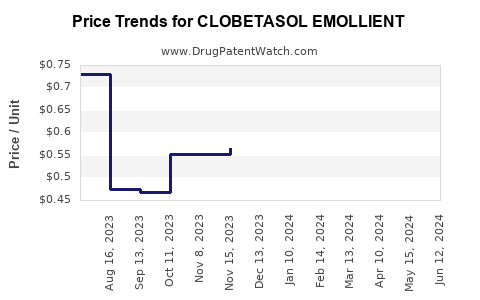 Drug Price Trends for CLOBETASOL EMOLLIENT