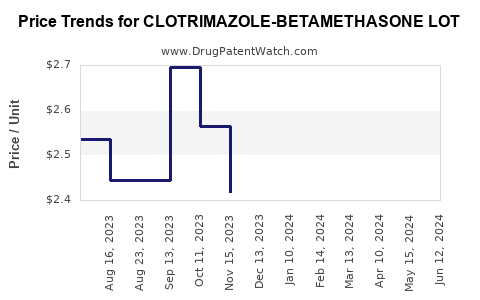 Drug Price Trends for CLOTRIMAZOLE-BETAMETHASONE LOT