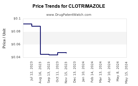 Drug Prices for CLOTRIMAZOLE