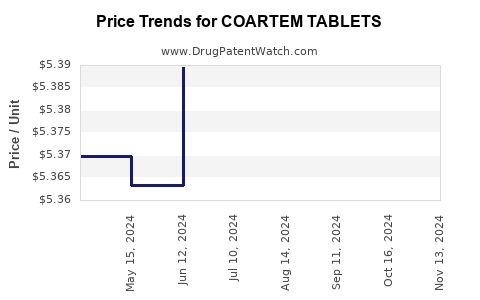 Drug Price Trends for COARTEM TABLETS