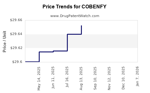 Drug Prices for COBENFY