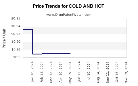 Drug Price Trends for COLD AND HOT