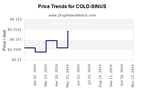 Drug Price Trends for COLD-SINUS