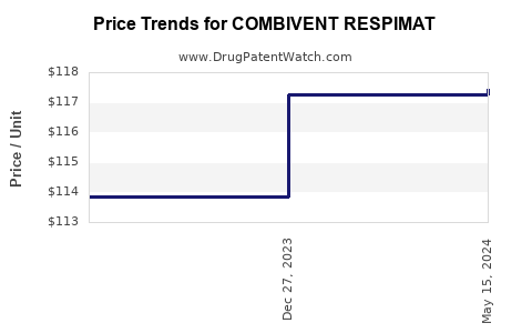 Drug Prices for COMBIVENT RESPIMAT