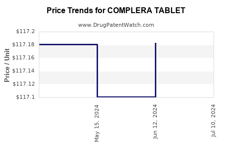 Drug Price Trends for COMPLERA TABLET