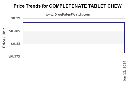 Drug Price Trends for COMPLETENATE TABLET CHEW