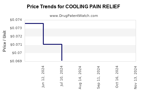 Drug Price Trends for COOLING PAIN RELIEF