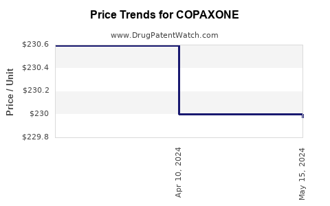 Drug Prices for COPAXONE