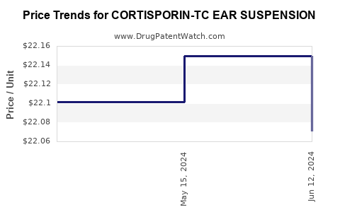 Drug Price Trends for CORTISPORIN-TC EAR SUSPENSION