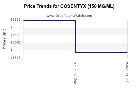 Drug Price Trends for COSENTYX (150 MG/ML)