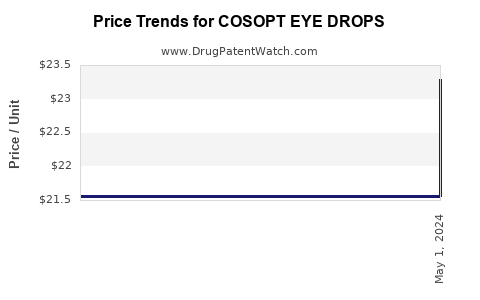 Drug Price Trends for COSOPT EYE DROPS