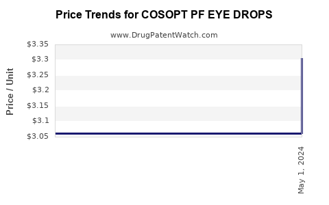 Drug Price Trends for COSOPT PF EYE DROPS