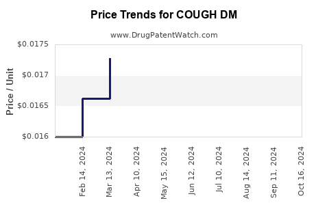 Drug Price Trends for COUGH DM