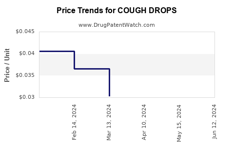 Drug Price Trends for COUGH DROPS