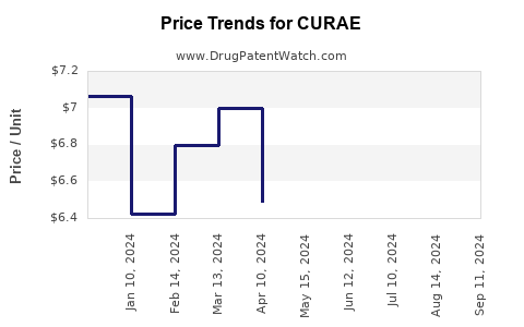 Drug Price Trends for CURAE