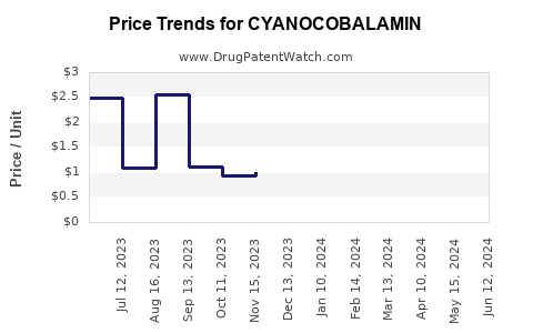 Drug Prices for CYANOCOBALAMIN