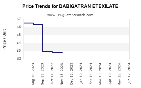 Drug Price Trends for DABIGATRAN ETEXILATE