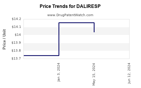 Drug Prices for DALIRESP