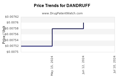 Drug Price Trends for DANDRUFF