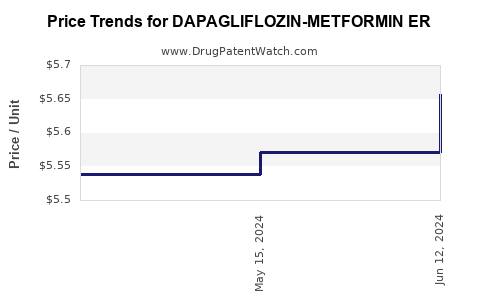 Drug Price Trends for DAPAGLIFLOZIN-METFORMIN ER