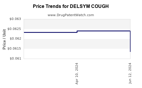 Drug Price Trends for DELSYM COUGH