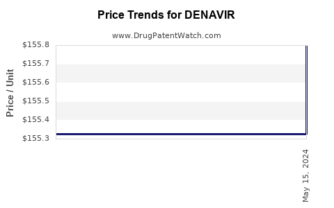 Drug Price Trends for DENAVIR