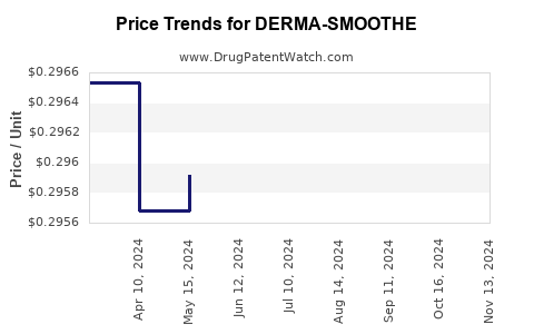 Drug Prices for DERMA-SMOOTHE