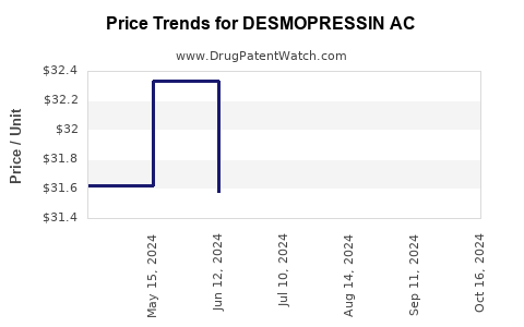 Drug Price Trends for DESMOPRESSIN AC