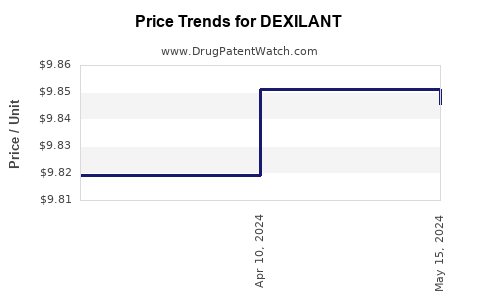 Drug Prices for DEXILANT