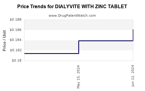 Drug Price Trends for DIALYVITE WITH ZINC TABLET