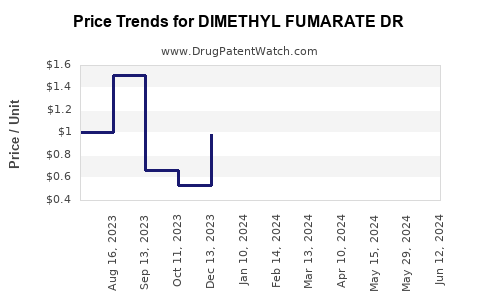 Drug Price Trends for DIMETHYL FUMARATE DR