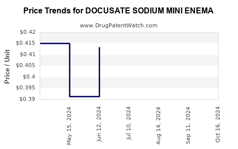 Drug Price Trends for DOCUSATE SODIUM MINI ENEMA