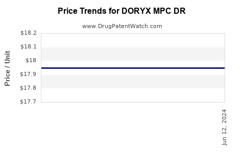 Drug Price Trends for DORYX MPC DR