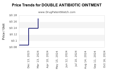 Drug Price Trends for DOUBLE ANTIBIOTIC OINTMENT