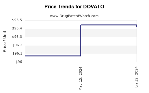 Drug Prices for DOVATO
