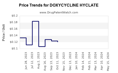 Drug Prices for DOXYCYCLINE HYCLATE