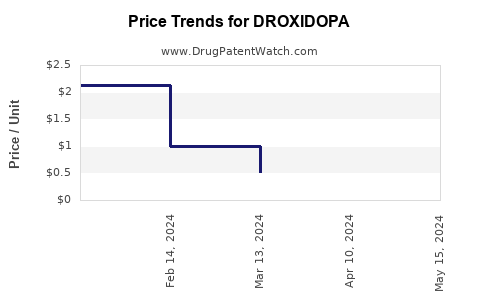 Drug Prices for DROXIDOPA