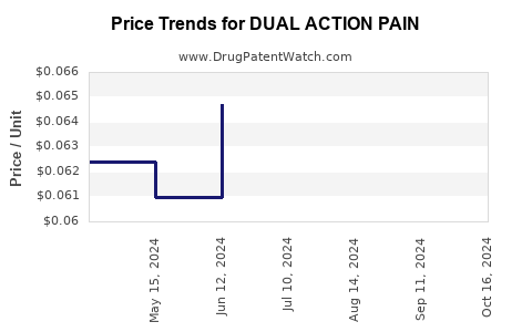 Drug Price Trends for DUAL ACTION PAIN