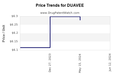 Drug Prices for DUAVEE