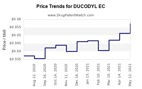 Drug Price Trends for DUCODYL EC