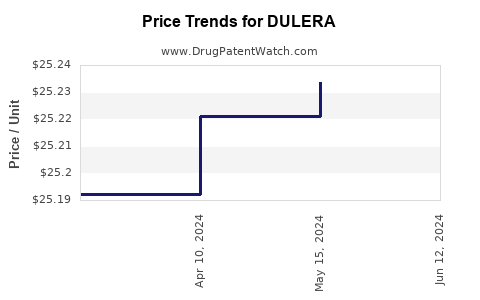 Drug Prices for DULERA