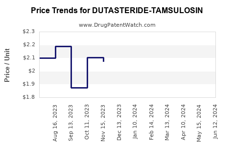 Drug Price Trends for DUTASTERIDE-TAMSULOSIN