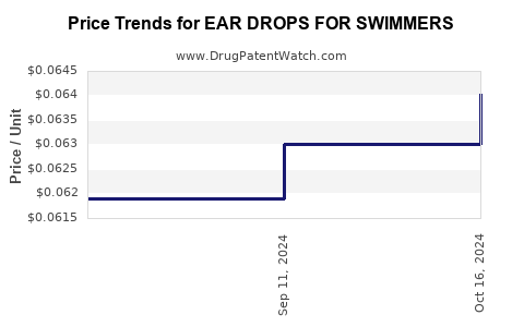 Drug Price Trends for EAR DROPS FOR SWIMMERS