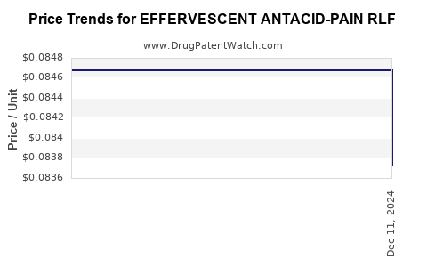 Drug Price Trends for EFFERVESCENT ANTACID-PAIN RLF